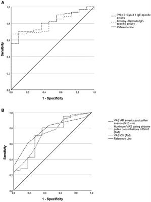 Factors predicting the outcome of allergen-specific nasal provocation test in children with grass pollen allergic rhinitis